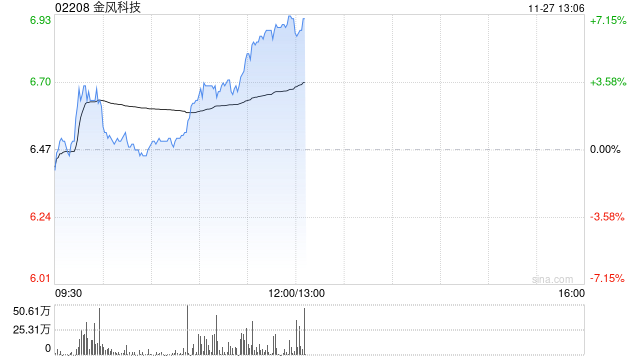 金风科技早盘涨近7% 机构指风电产业链价值量有望稳步回升-第1张图片