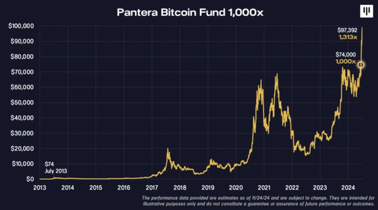 千倍盈利！10年前买下全球2%比特币的Pantera，今天在想什么？-第3张图片