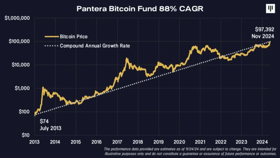 千倍盈利！10年前买下全球2%比特币的Pantera，今天在想什么？-第8张图片