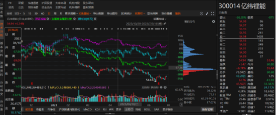 亿纬锂能未及时履行关联交易审议程序和信息披露被证监局警示！-第1张图片