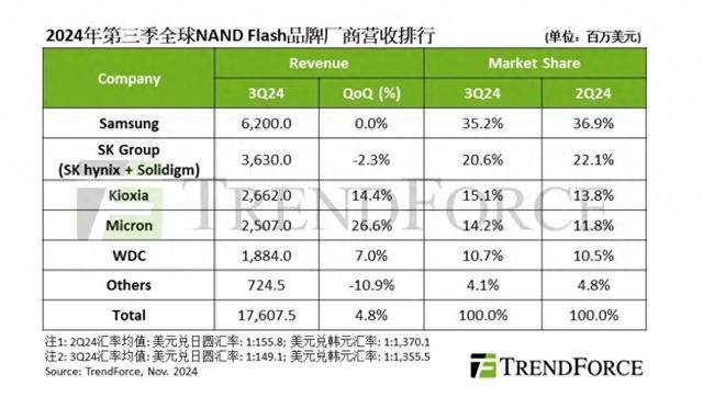 机构：2024第三季度全球NAND闪存产业营收增长4.8%-第1张图片