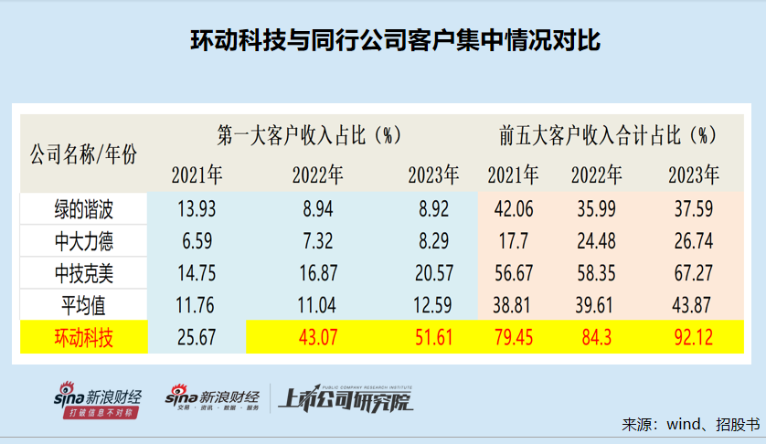 环动科技IPO：对大客户构成重大依赖并非行业惯例 连环资本运作打造“财富神话”后欲募资14亿元-第1张图片