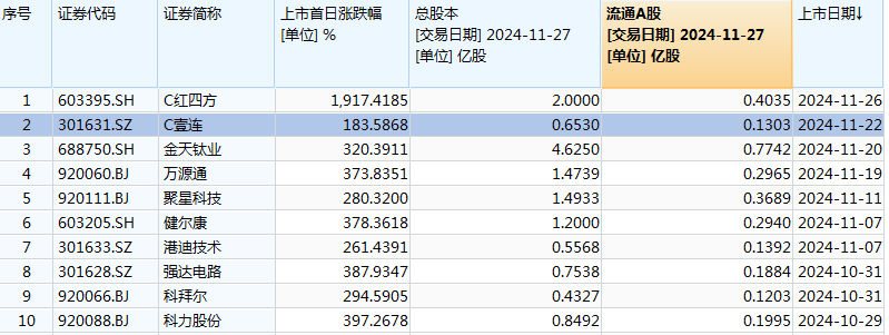 难逃“上市即巅峰”魔咒，C红四方上市次日股价腰斩-第1张图片