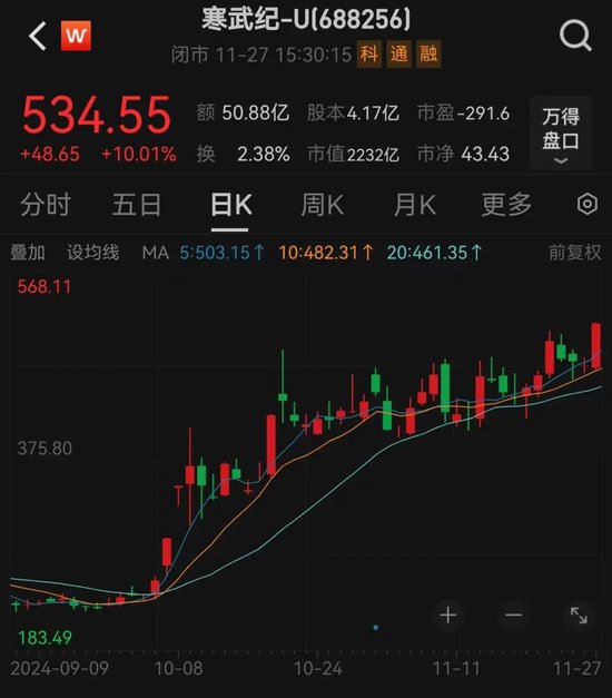 “AI芯片第一股”已暴涨10倍！万亿级行业利好不断，机构高频调研股来了-第1张图片