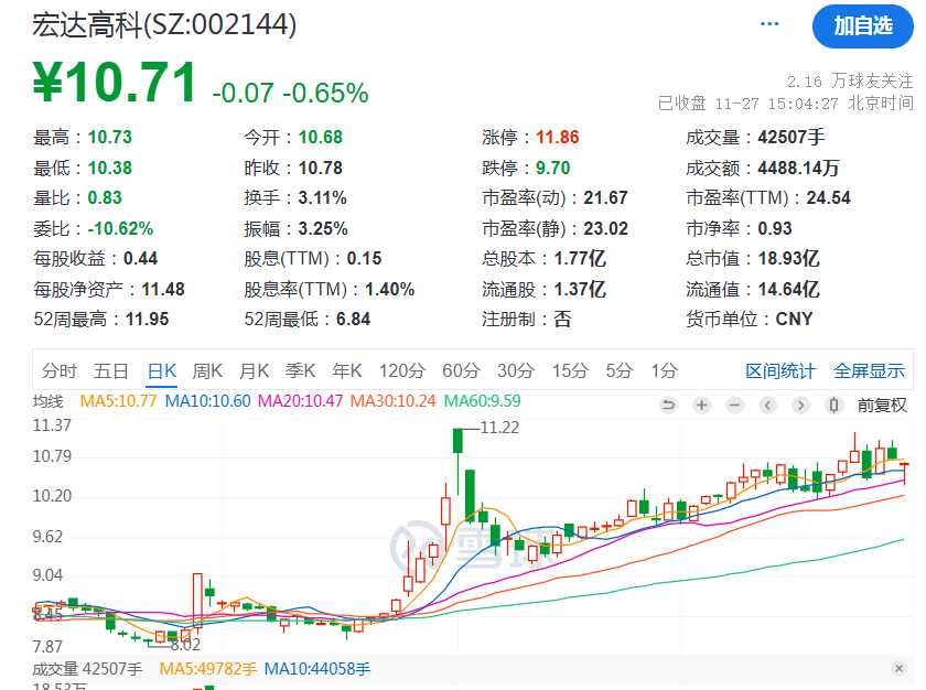 宏达高科，你火了！-第3张图片