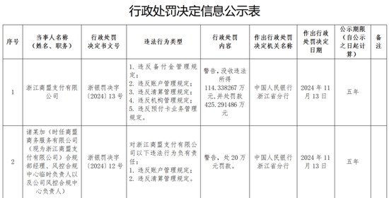 罚没540万元！商盟支付因多项事由接监管百万罚单 公司回应-第1张图片