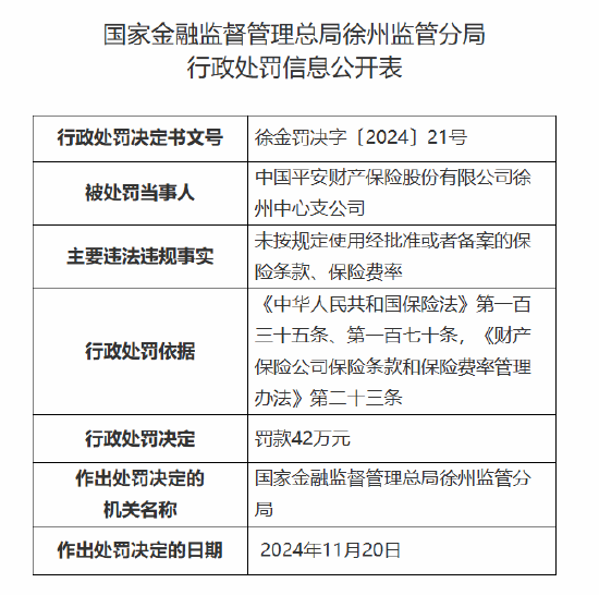 平安产险徐州中心支公司被罚42万元：因未按规定使用经批准或者备案的保险条款、保险费率-第1张图片