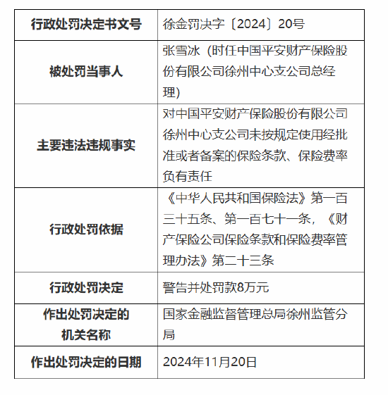平安产险徐州中心支公司被罚42万元：因未按规定使用经批准或者备案的保险条款、保险费率-第2张图片