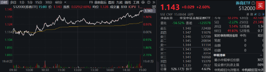 “旗手”打响反弹发令枪，锦龙股份连续涨停！券商ETF（512000）放量收涨2．6%，机构：静待新一轮行情-第1张图片