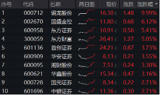 “旗手”打响反弹发令枪，锦龙股份连续涨停！券商ETF（512000）放量收涨2．6%，机构：静待新一轮行情-第2张图片
