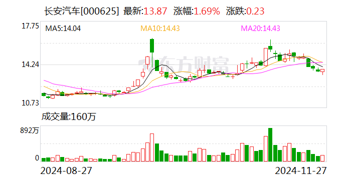 长安汽车：拟收购长安汽车金融有限公司20%股权-第1张图片