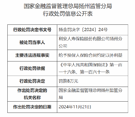 利安人寿扬州分公司被罚8万元：因给予投保人保险合同约定以外利益-第1张图片