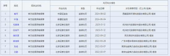 未勤勉尽责！申万宏源投行被点名，涉及“瑞丰达”举牌的这家新三板企业-第13张图片