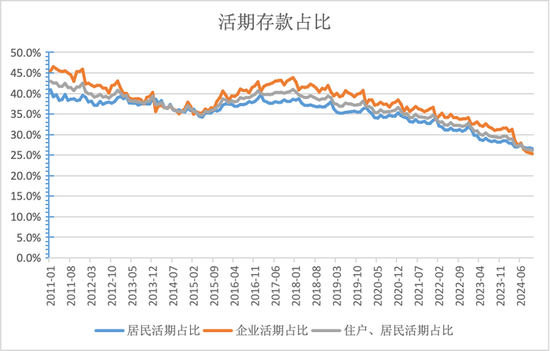 活期存款去哪了？10月末定期存款占比达73.9% 创出历史新高-第1张图片