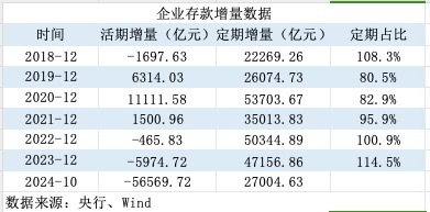 活期存款去哪了？10月末定期存款占比达73.9% 创出历史新高-第4张图片