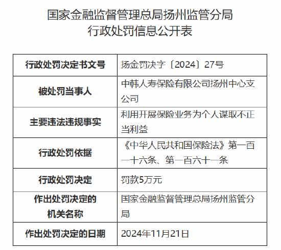 中韩人寿扬州中心支公司被罚5万元：因利用开展保险业务为个人谋取不正当利益-第1张图片