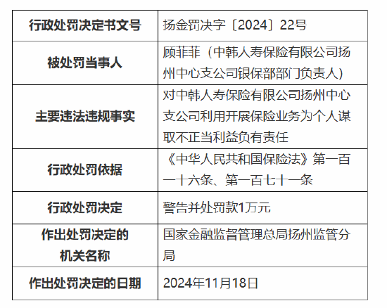 中韩人寿扬州中心支公司被罚5万元：因利用开展保险业务为个人谋取不正当利益-第2张图片