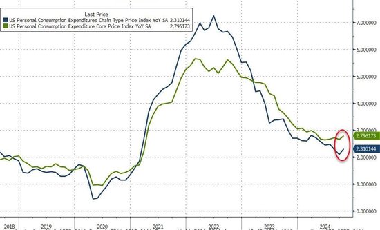 美联储最爱通胀指标反弹！美国10月核心PCE物价指数同比2.8%-第1张图片