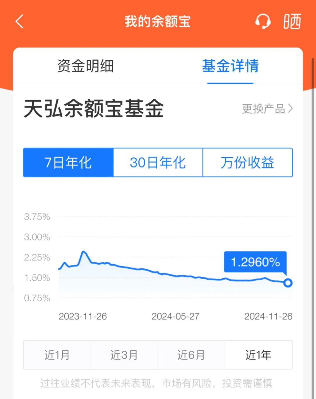 突发！余额宝最新7日年化收益率跌破1.3%-第1张图片