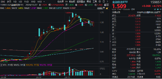 创业板午后发威！汇金科技20CM涨停，金融科技ETF（159851）放量反弹4.72%！-第1张图片