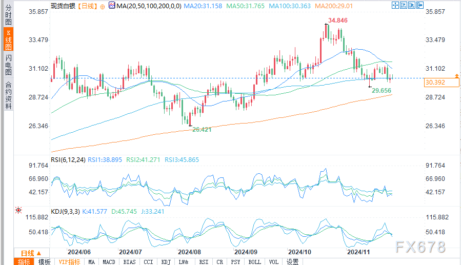 白银短期前景取决于PCE通胀数据和30.61美元关键支点-第2张图片