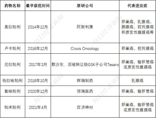 创新药企无奈上小红书融资背后：“合成致死”赛道“又火又卷”  但多个单靶点此前频频爆雷-第2张图片