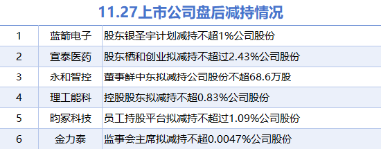 11月27日上市公司减持汇总：宣泰医药等6股拟减持（表）-第1张图片