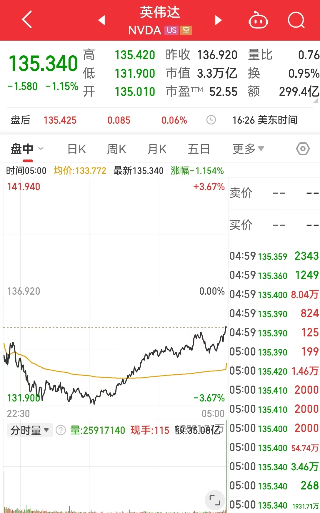 中国资产，大涨！美国公布重磅数据！美股收跌，英伟达一度跌超3.5%，微软遭调查，啥情况？-第2张图片