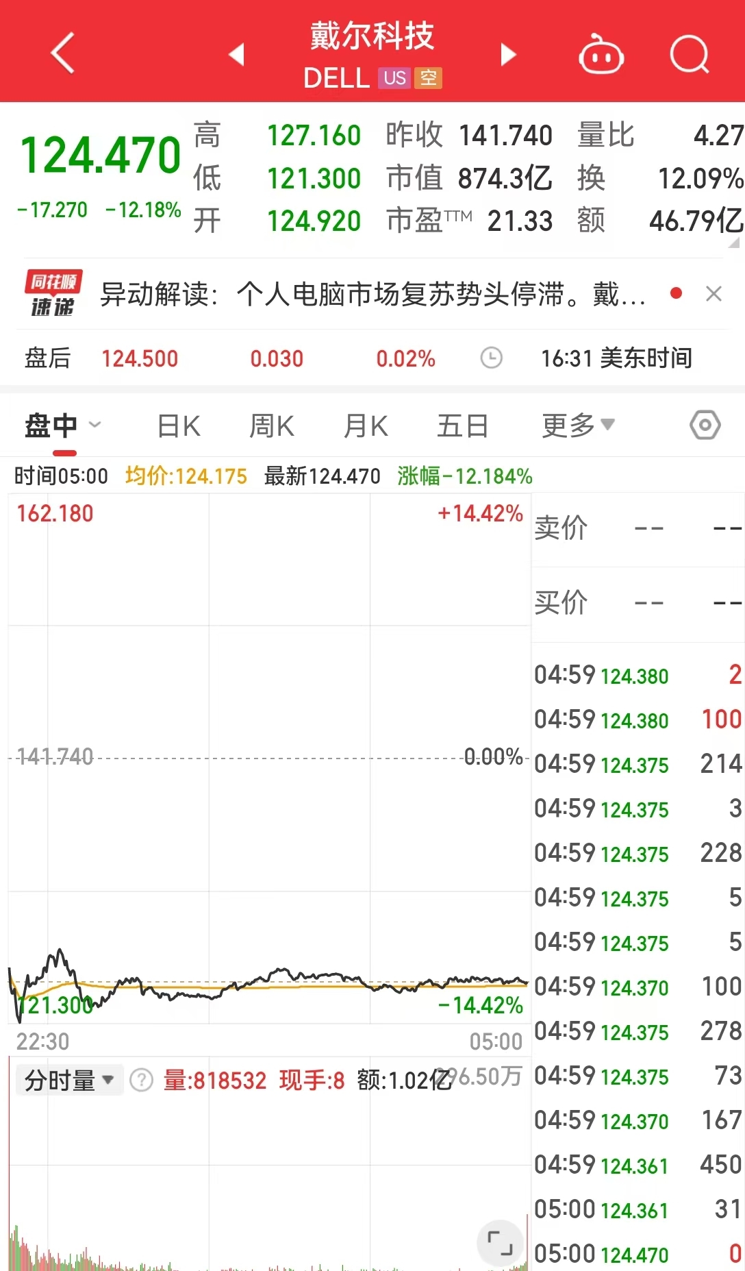 中国资产，大涨！美国公布重磅数据！美股收跌，英伟达一度跌超3.5%，微软遭调查，啥情况？-第3张图片