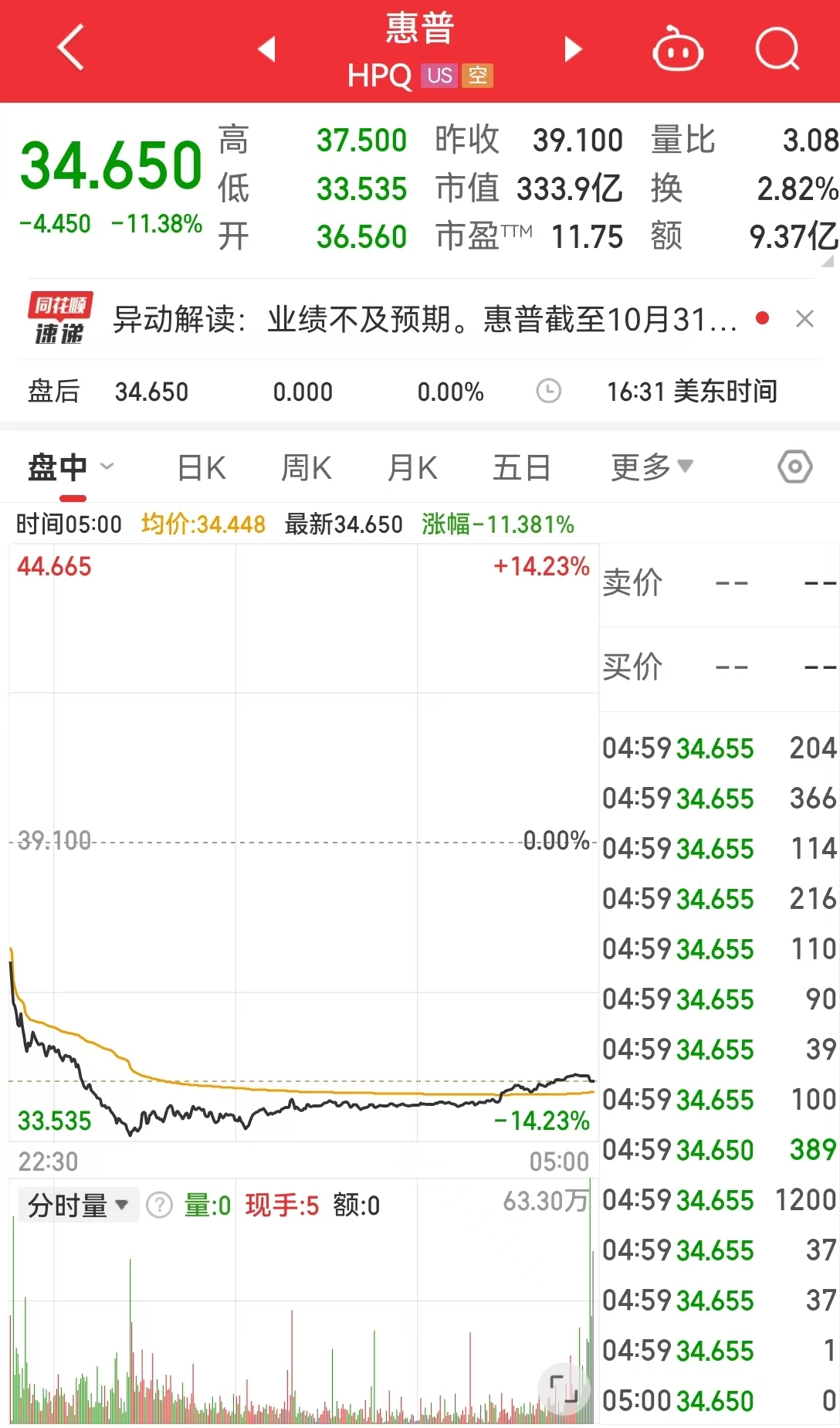 中国资产，大涨！美国公布重磅数据！美股收跌，英伟达一度跌超3.5%，微软遭调查，啥情况？-第4张图片