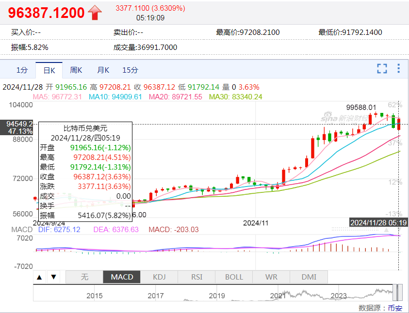 中国资产，大涨！美国公布重磅数据！美股收跌，英伟达一度跌超3.5%，微软遭调查，啥情况？-第5张图片