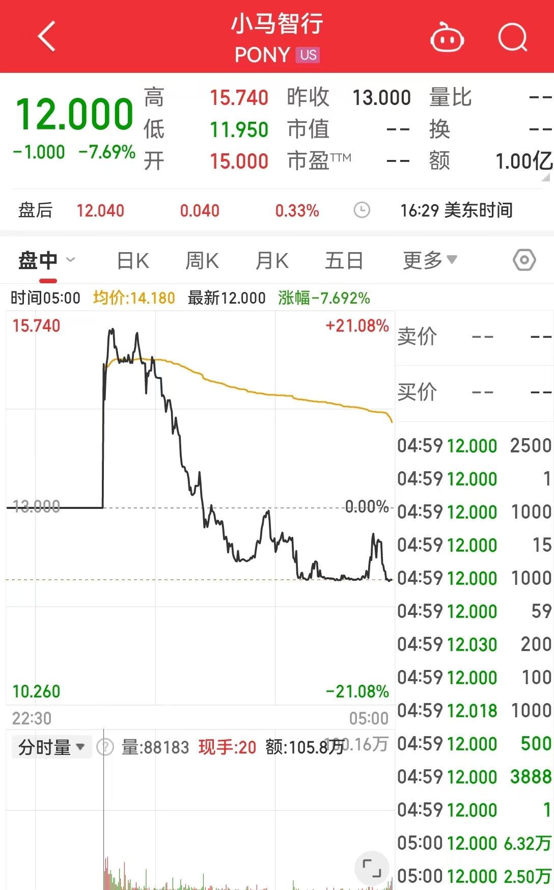 中国资产，大涨！美国公布重磅数据！美股收跌，英伟达一度跌超3.5%，微软遭调查，啥情况？-第6张图片