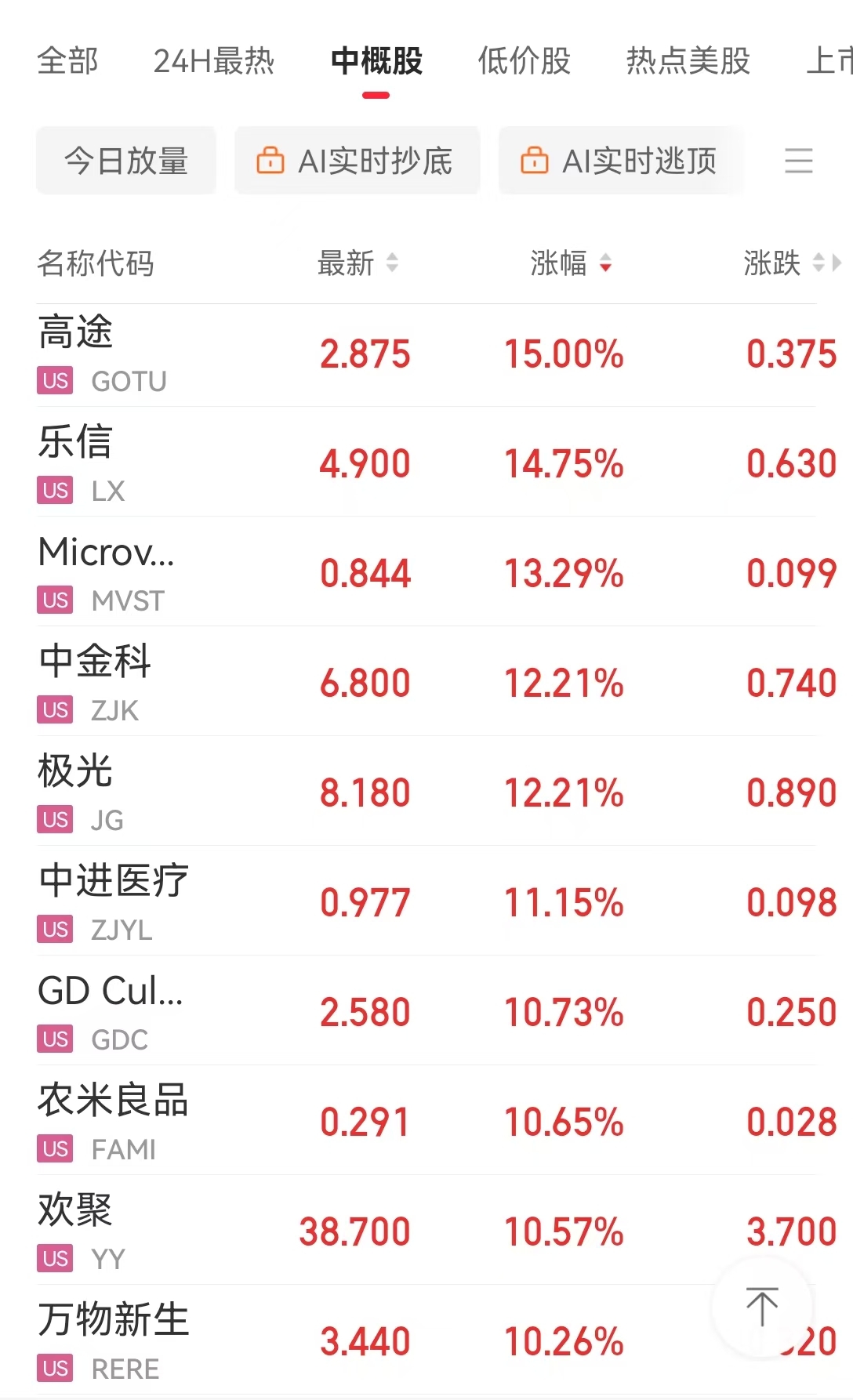 中国资产，大涨！美国公布重磅数据！美股收跌，英伟达一度跌超3.5%，微软遭调查，啥情况？-第7张图片