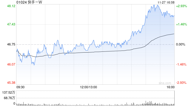 快手-W11月27日斥资5151.06万港元回购110万股-第1张图片