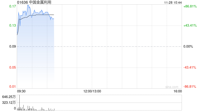 中国金属利用早盘拉升逾70% 两日累计涨幅超过1倍-第1张图片