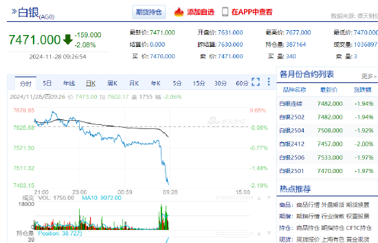 沪银主力合约日内跌超2% 现报7471元/千克-第3张图片