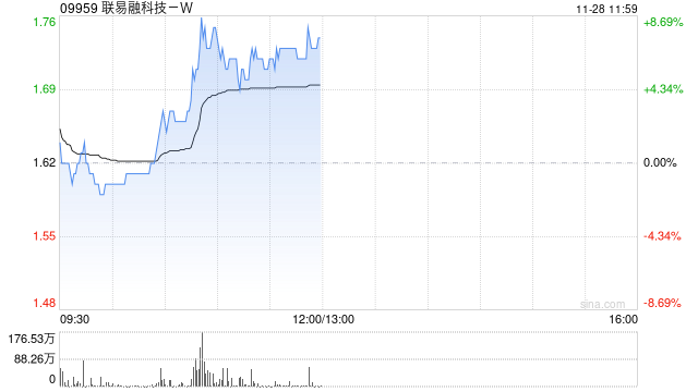 联易融科技-W现涨超6% 机构料供应链金融科技行业具备长期增长潜力-第1张图片