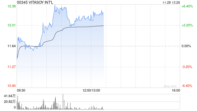 维他奶国际早盘续涨超5% 获黄氏家族持续增持-第1张图片