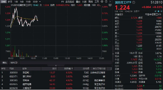华为Mate X6首发支持三网卫星通信，卫星互联网概念继续活跃，国防军工ETF（512810）逆市飘红！-第1张图片
