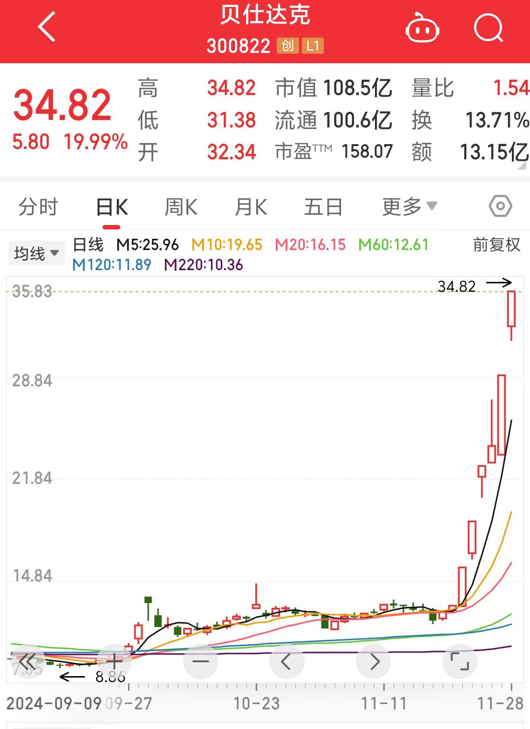贝仕达克6天5个“20CM”涨停！真的“可达10倍”吗？上市公司提醒理性投资-第2张图片