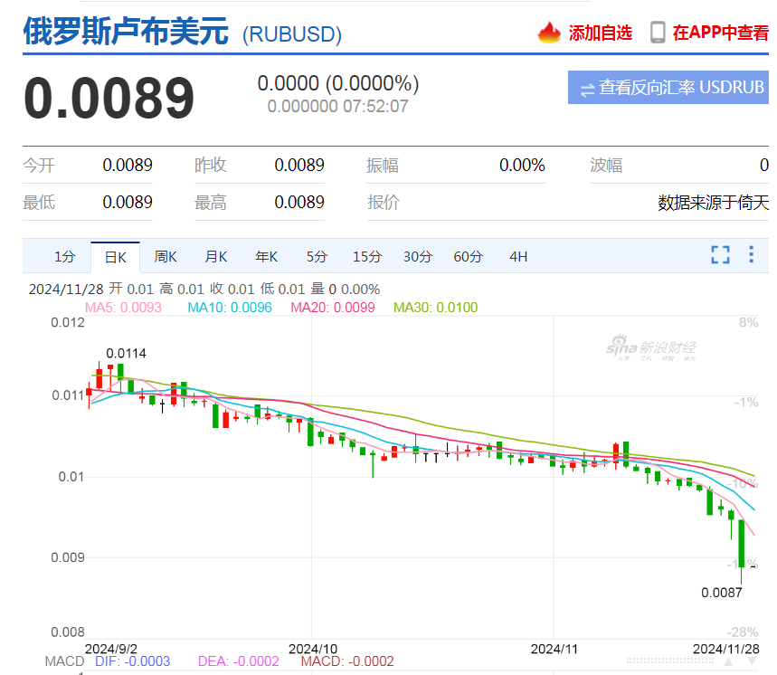 巨震！卢布大贬值！俄央行紧急出手-第1张图片