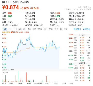 北京、深圳出手，并购重组再迎利好！半导体逆市活跃，电子ETF（515260）盘中涨逾1%-第1张图片