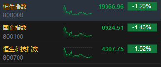 收评：港股恒指跌1.2% 科指跌1.52%医药股跌幅靠前-第3张图片
