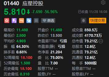 收评：港股恒指跌1.2% 科指跌1.52%医药股跌幅靠前-第4张图片