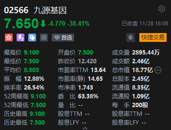 收评：港股恒指跌1.2% 科指跌1.52%医药股跌幅靠前-第5张图片
