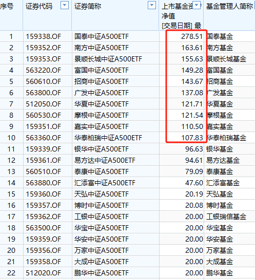 已有46家基金公司布局中证A500指数：国泰基金A500ETF规模278亿元同类最大，国金基金9.85亿元规模最小(名单)-第2张图片