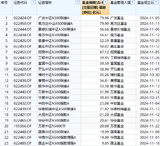 已有46家基金公司布局中证A500指数：国泰基金A500ETF规模278亿元同类最大，国金基金9.85亿元规模最小(名单)-第3张图片