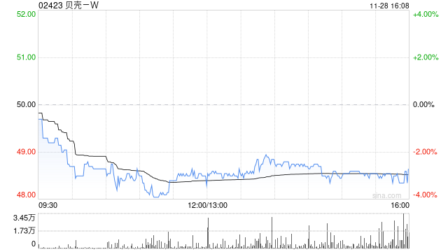 第一上海：维持贝壳-W“买入”评级 目标价66.9港元-第1张图片