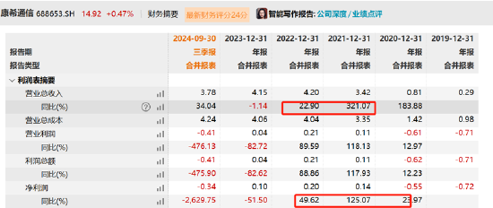 康希通信天量解禁后重组是否做市值？大客户病显现第一大客户销售额骤降-第1张图片