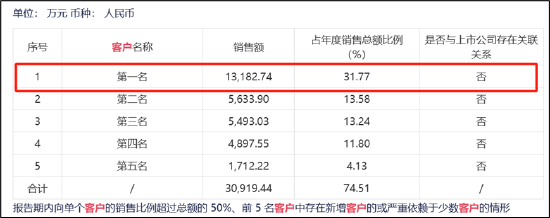 康希通信天量解禁后重组是否做市值？大客户病显现第一大客户销售额骤降-第2张图片